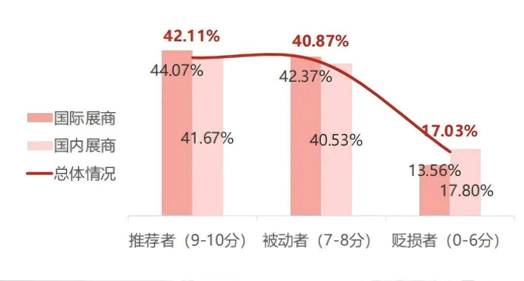 「國內展商、國際展商對展會的推薦情況」
