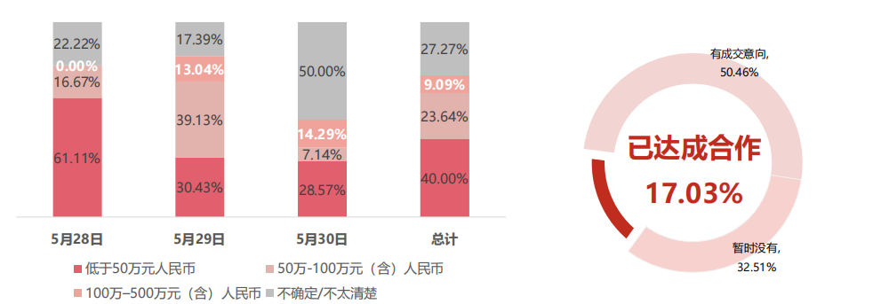 17.03%的展商已經與采購商達成合作，50.46%的展商已經有成交意向。