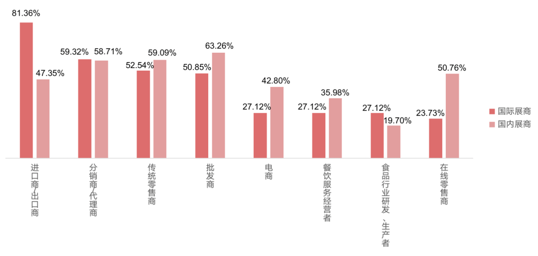 國際、國內(nèi)展商目標(biāo)客戶群體