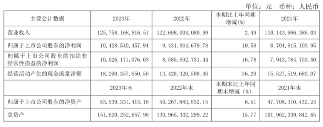 伊利股份發(fā)布2023年財(cái)報(bào)