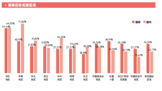 華南市場、東盟10國是展商拓展重要區域