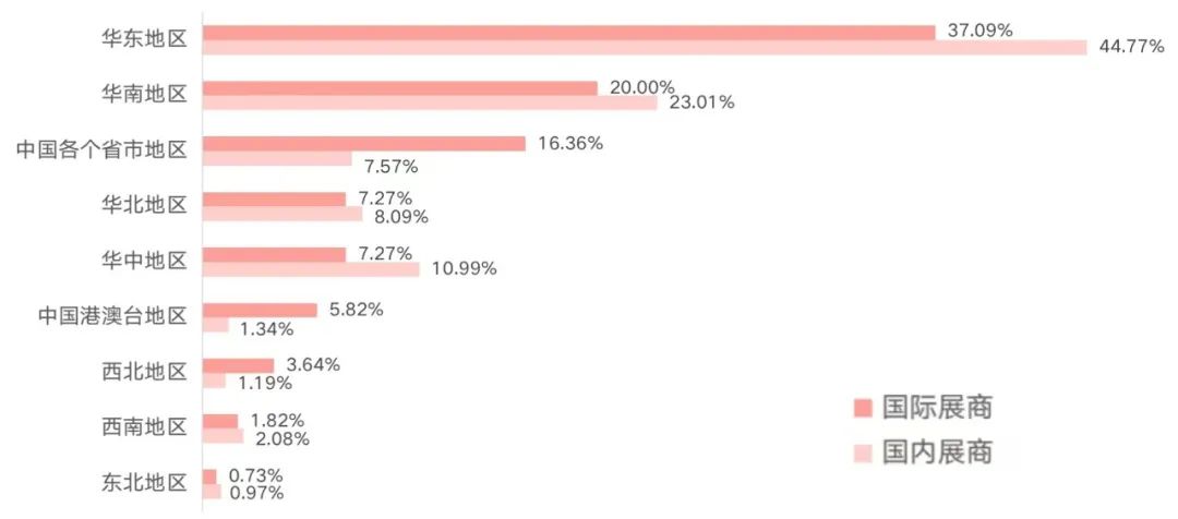受訪國內(nèi)和國際展商在中國的參展地區(qū)偏好